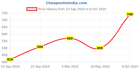 myntra.com ZENEME Set Of 3 Gold-Plated & Black Beaded Mangalsutra zeneme Price History Graph from 23 Sep 2024 to 9 Oct 2025