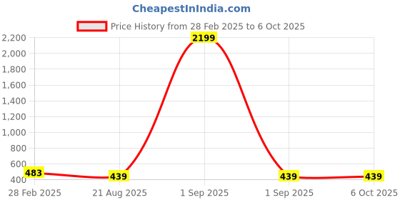 myntra.com ZENEME Set Of 3 Gold-Plated & Cubic Zirconia Stone-Studded Heart Shaped Pendant With Chain zeneme Price History Graph from 28 Feb 2025 to 5 Oct 2025