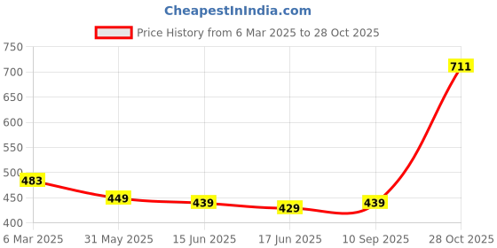 myntra.com ZENEME Set Of 3 Gold-Plated & CZ Studded Heart Shape Pendant With Chain zeneme Price History Graph from 6 Mar 2025 to 27 Oct 2025