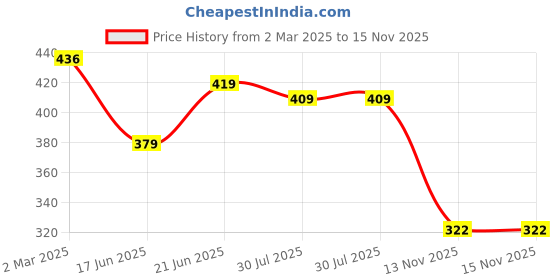 myntra.com ZENEME Set of 3 Gold Plated Artificial Stones and Beads Mangalsutra zeneme Price History Graph from 2 Mar 2025 to 15 Nov 2025