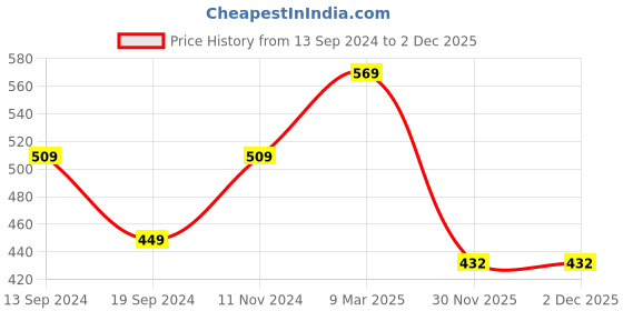 myntra.com ZENEME Set of 3 Gold-Plated Black & White AD-Studded & Beaded Heart Shaped Mangalsutra zeneme Price History Graph from 13 Sep 2024 to 1 Dec 2025