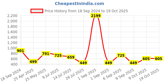 myntra.com ZENEME Set Of 3 Gold Plated Cubic Zirconia Studded Jewellery Set zeneme Price History Graph from 18 Sep 2024 to 18 Oct 2025