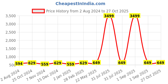 myntra.com ZENEME Set Of 3 Gold-Plated Silver-Toned CZ Studded Pendant With Chain & Earring zeneme Price History Graph from 2 Aug 2024 to 27 Oct 2025