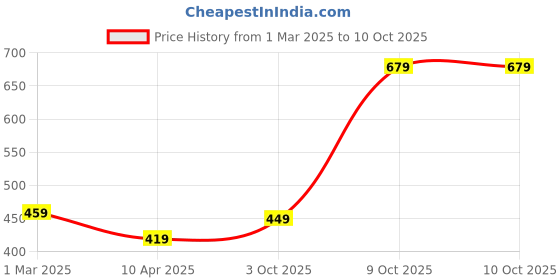 myntra.com ZENEME Set Of 3 Gold-Plated Stone Studded & Beaded Mangalsutra zeneme Price History Graph from 1 Mar 2025 to 9 Oct 2025