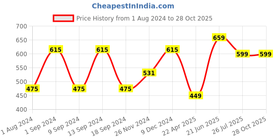 myntra.com ZENEME Set Of 3 Gold Plated Textured Bangles zeneme Price History Graph from 1 Aug 2024 to 28 Oct 2025