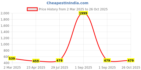 myntra.com ZENEME Set Of 3 Gold-Plated White & Black Stone-Studded & Beaded Mangalsutra zeneme Price History Graph from 2 Mar 2025 to 26 Oct 2025