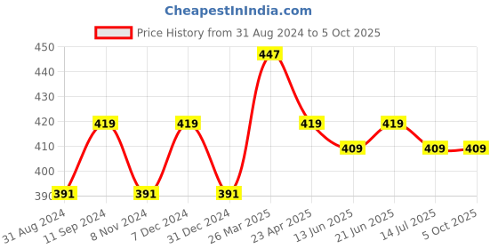 myntra.com ZENEME Set Of 4 Beaded Non-Allergic Plastic Bangles zeneme Price History Graph from 31 Aug 2024 to 4 Oct 2025