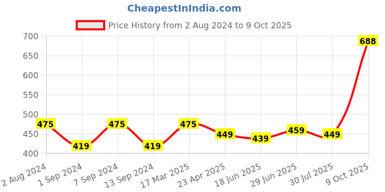 myntra.com ZENEME Set Of 4 Gold-Plated AD-Studded Bangles zeneme Price History Graph from 2 Aug 2024 to 8 Oct 2025