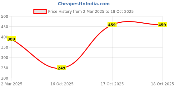 myntra.com ZENEME Set of 4 Gold Plated Bangles zeneme Price History Graph from 2 Mar 2025 to 17 Oct 2025