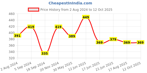 myntra.com ZENEME Set Of 4 Gold-Plated Floral Textured Bangles zeneme Price History Graph from 2 Aug 2024 to 11 Oct 2025