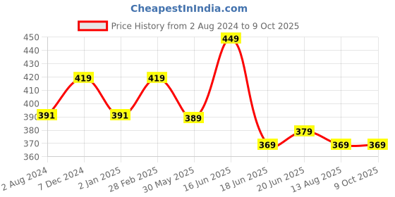 myntra.com ZENEME Set Of 4 Gold-Plated Flower Shaped Textured Bangles zeneme Price History Graph from 2 Aug 2024 to 8 Oct 2025