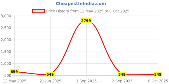 myntra.com ZENEME Set Of 4 Gold-Plated Kundan Studded Bangle zeneme Price History Graph from 12 May 2025 to 8 Oct 2025