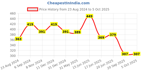 myntra.com ZENEME Set Of 4 Gold-Plated Textured Bangles zeneme Price History Graph from 23 Aug 2024 to 5 Oct 2025