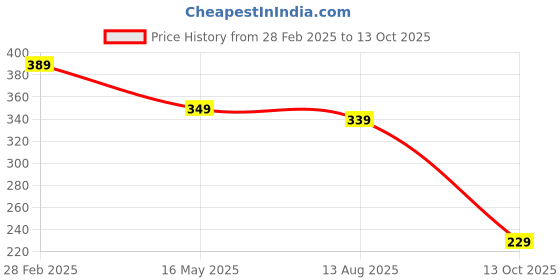myntra.com ZENEME Set Of 4 Gold-Plated Textured Bangles zeneme Price History Graph from 28 Feb 2025 to 13 Oct 2025