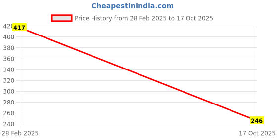 myntra.com ZENEME Set Of 4 Oxidised Silver-Plated AD-Studded Bangles zeneme Price History Graph from 28 Feb 2025 to 17 Oct 2025