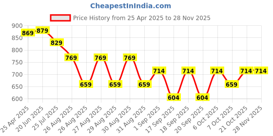 myntra.com ZENEME Set Of 4 Rhodium-Plated AD Stone-Studded Details Bangles zeneme Price History Graph from 25 Apr 2025 to 27 Nov 2025