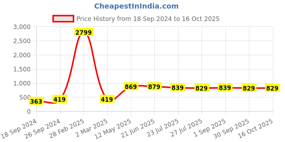 myntra.com ZENEME Set Of 4 Rhodium Plated AD-Studded Bangles zeneme Price History Graph from 18 Sep 2024 to 15 Oct 2025