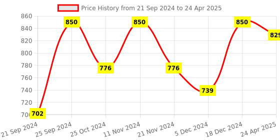 myntra.com ZENEME Set Of 4 Rhodium-Plated AD-Studded Handcrafted Bangles zeneme Price History Graph from 21 Sep 2024 to 24 Apr 2025