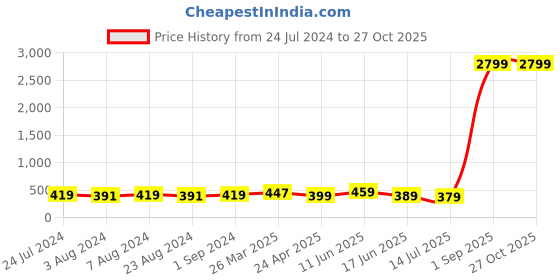 myntra.com ZENEME Set Of 4 Rhodium-Plated Contemporary Drop Earrings zeneme Price History Graph from 24 Jul 2024 to 27 Oct 2025