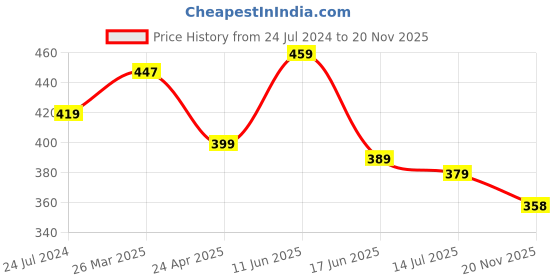 myntra.com ZENEME Set of 4 Rhodium-Plated Contemporary Drop Earrings zeneme Price History Graph from 24 Jul 2024 to 20 Nov 2025