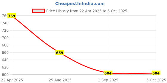 myntra.com ZENEME Set Of 4 Rhodium-Plated Simple Multilayered Bangles zeneme Price History Graph from 22 Apr 2025 to 4 Oct 2025