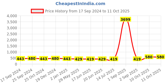 myntra.com ZENEME Set Of 4 Rose Gold-Plated AD-Studded Bangles zeneme Price History Graph from 17 Sep 2024 to 10 Oct 2025