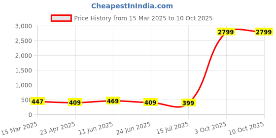 myntra.com ZENEME Set Of 4 Silver Plated Oxidized Bangles zeneme Price History Graph from 15 Mar 2025 to 10 Oct 2025