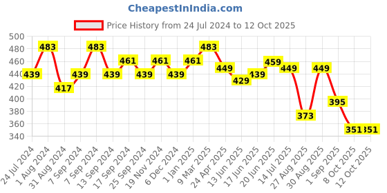 myntra.com ZENEME Set Of 40 Gold-Toned Oxidised Bangles zeneme Price History Graph from 24 Jul 2024 to 12 Oct 2025