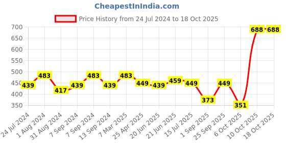 myntra.com ZENEME Set Of 40 Silver-Plated Oxidised Textured Bangles zeneme Price History Graph from 24 Jul 2024 to 18 Oct 2025
