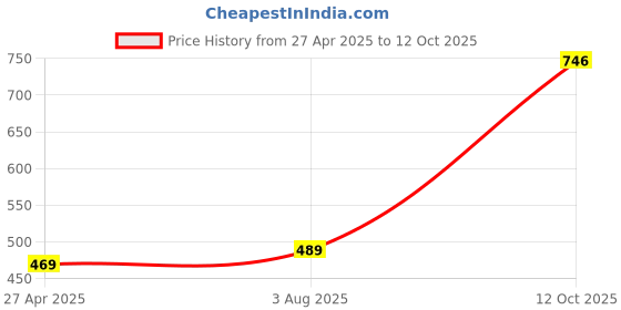 myntra.com ZENEME Set of 5 Gold-Plated Stones Studded and Beaded Floral Maang Tikkas zeneme Price History Graph from 27 Apr 2025 to 12 Oct 2025