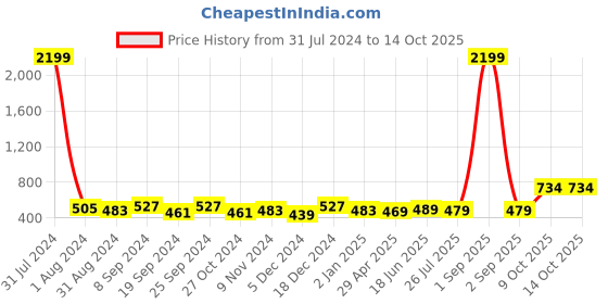 myntra.com ZENEME Set Of 5 Multi Colour Gold-Plated & Stone Studded Mangtikka zeneme Price History Graph from 31 Jul 2024 to 13 Oct 2025