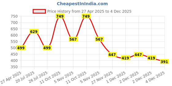 myntra.com ZENEME Set Of 56 Gold-Plated CZ-Studded Bangles zeneme Price History Graph from 27 Apr 2025 to 4 Dec 2025