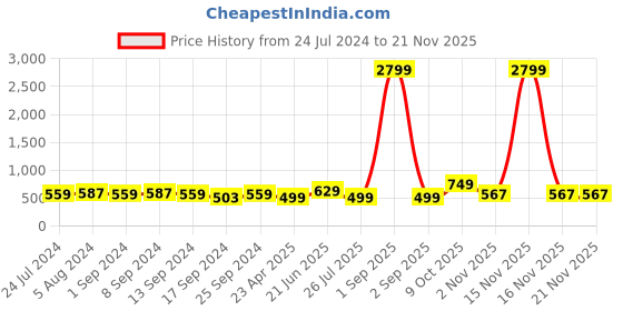 myntra.com ZENEME Set Of 56 Gold-Plated Matte Finish Velvet AD-Studded Gold Pearl Tasselled Bangles zeneme Price History Graph from 24 Jul 2024 to 20 Nov 2025