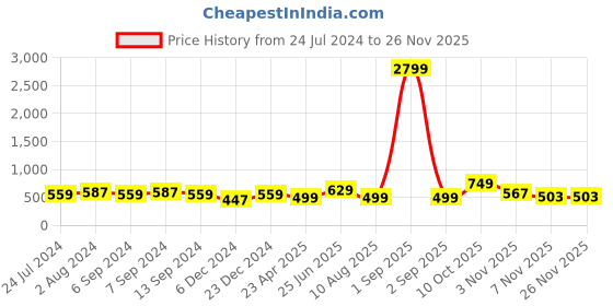 myntra.com ZENEME Set Of 56 Gold-plated Matte Finish Velvet AD Studded Gold Pearl Tasselled Bangles zeneme Price History Graph from 24 Jul 2024 to 24 Nov 2025