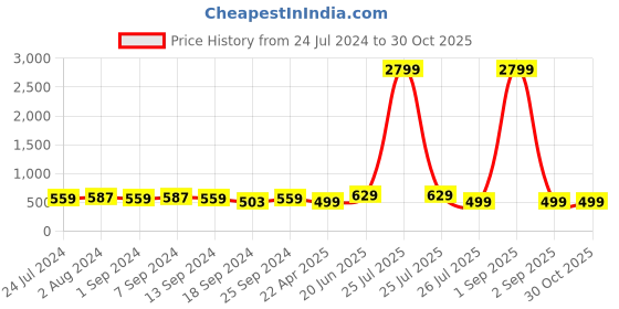 myntra.com ZENEME Set Of 56 Gold-Plated Matte Finish Velvet AD-Studded Gold Pearl Tasselled Bangles zeneme Price History Graph from 24 Jul 2024 to 29 Oct 2025
