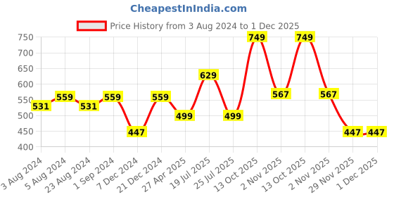 myntra.com ZENEME Set Of 56 Gold-Plated Matte Finish Velvet AD-Studded Gold Pearl Tasselled Bangles zeneme Price History Graph from 3 Aug 2024 to 30 Nov 2025