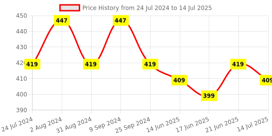 myntra.com ZENEME Set Of 6 Gold-Plated Stone-Studded Bangles zeneme Price History Graph from 24 Jul 2024 to 14 Jul 2025