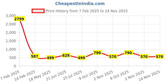 myntra.com ZENEME Set Of 6 Rhodium-Plated Artificial Stones Studded Floral Shaped Studs zeneme Price History Graph from 7 Feb 2025 to 23 Nov 2025