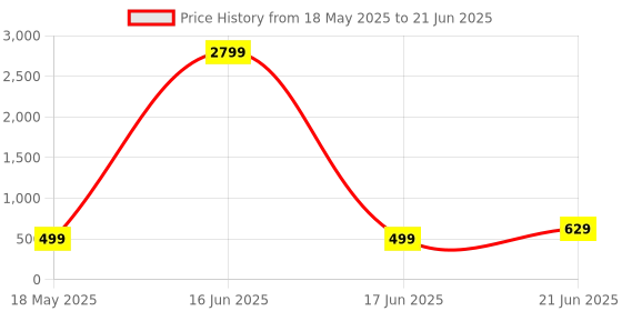 myntra.com ZENEME Set Of 6 Rhodium-Plated Artificial Stones Studded Floral Shaped Studs zeneme Price History Graph from 18 May 2025 to 21 Jun 2025