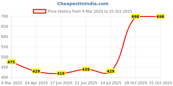 myntra.com ZENEME Set of 7 Rhodium-Plated Geometric AD studded Studs Earrings zeneme Price History Graph from 4 Mar 2025 to 31 Oct 2025