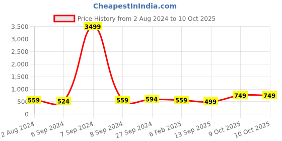 myntra.com ZENEME Set Of 8 Gold-Plated & Crystal Studded Bangles zeneme Price History Graph from 2 Aug 2024 to 9 Oct 2025