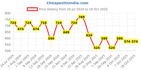 myntra.com ZENEME Set Of 8 Gold-Plated & Red Stones-Studded Meenakari Bangles zeneme Price History Graph from 24 Jul 2024 to 18 Oct 2025