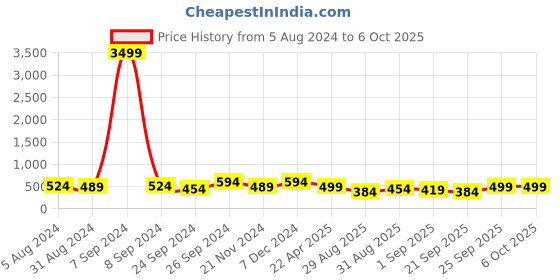 myntra.com ZENEME Set of 8 Gold-plated Red and Green AD Studded Meenakari Bangles zeneme Price History Graph from 5 Aug 2024 to 6 Oct 2025