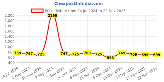 myntra.com ZENEME Set Of 8 White Contemporary Hoop & Studded Earrings zeneme Price History Graph from 24 Jul 2024 to 21 Nov 2025