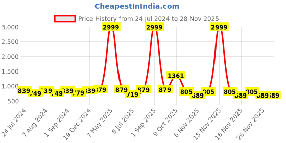 myntra.com ZENEME Silve-Plated White AD Stone Studded Jewellery Set zeneme Price History Graph from 24 Jul 2024 to 26 Nov 2025