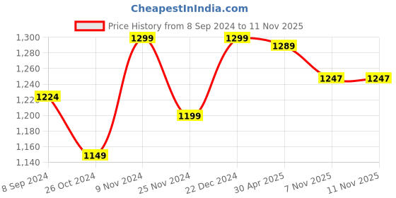 myntra.com ZENEME Silver-Plated AD Stone-Studded Jewellery Set zeneme Price History Graph from 8 Sep 2024 to 9 Nov 2025