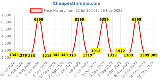myntra.com ZENEME Silver-Plated AD-Studded Jewellery Set zeneme Price History Graph from 31 Jul 2024 to 24 Nov 2025