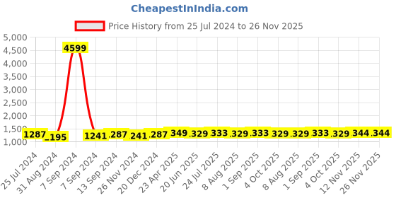 myntra.com ZENEME Silver-Plated AD-Studded Jewellery Set zeneme Price History Graph from 25 Jul 2024 to 25 Nov 2025