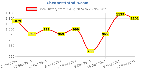myntra.com ZENEME Silver-Plated AD-Studded Jewellery Set zeneme Price History Graph from 2 Aug 2024 to 26 Nov 2025