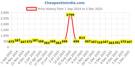 myntra.com ZENEME Silver Plated AD Studded Jewellery Set zeneme Price History Graph from 1 Sep 2024 to 4 Dec 2025